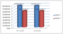 2019年度四川省冶金地质勘查局部分决算_财务预决算_信息果真_J9集团有限责任公司